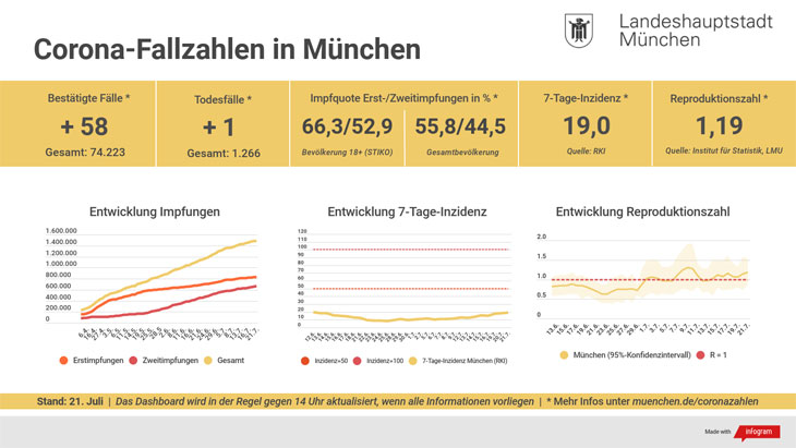 Corona Covid19 München - Update 21.07.2021: 7 Tage Inzidenz bei 19,0 - Entwicklung der Coronavirus-Fälle in München - die Zahlen steigen weiter